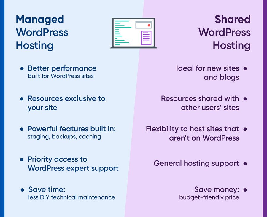 Tableau comparatif de l'hébergement WordPress partagé et géré