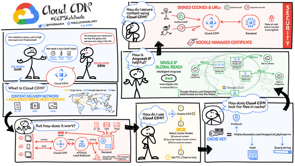 CDN en nuage