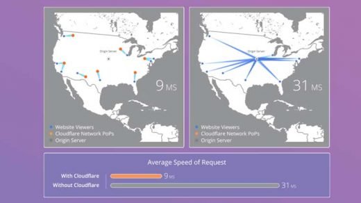Tableau des performances de Cloudflare