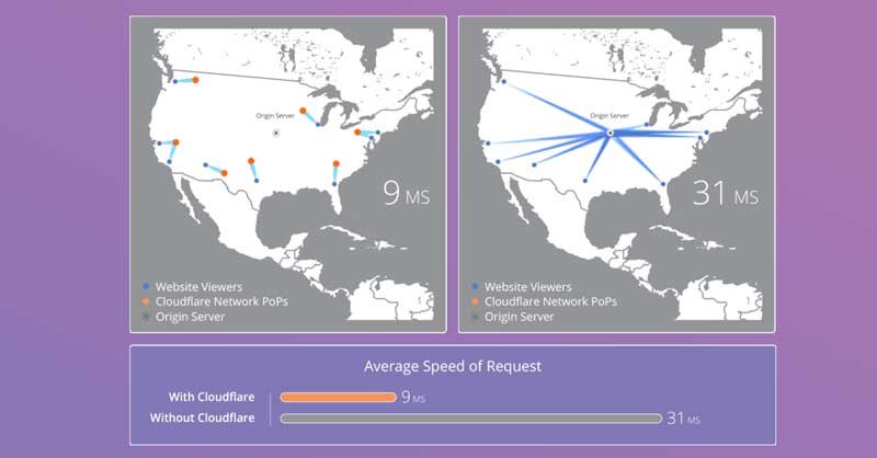 Tableau des performances de Cloudflare
